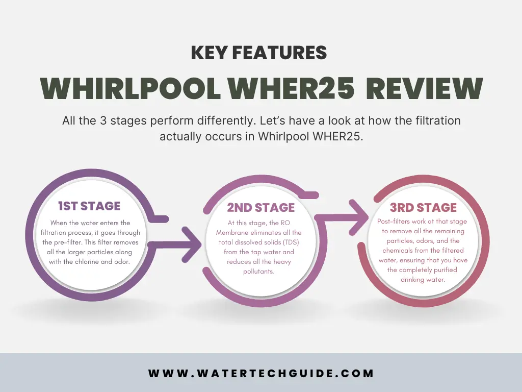 Whirlpool WHER25 Reverse Osmosis System