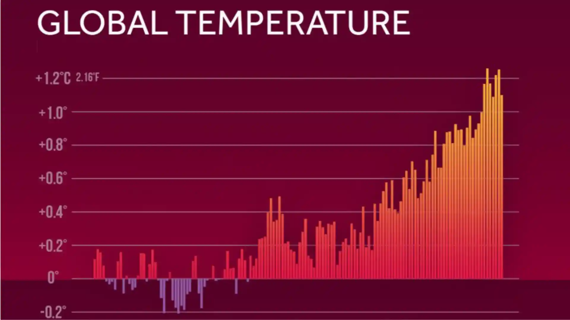 Lower Global Temperature