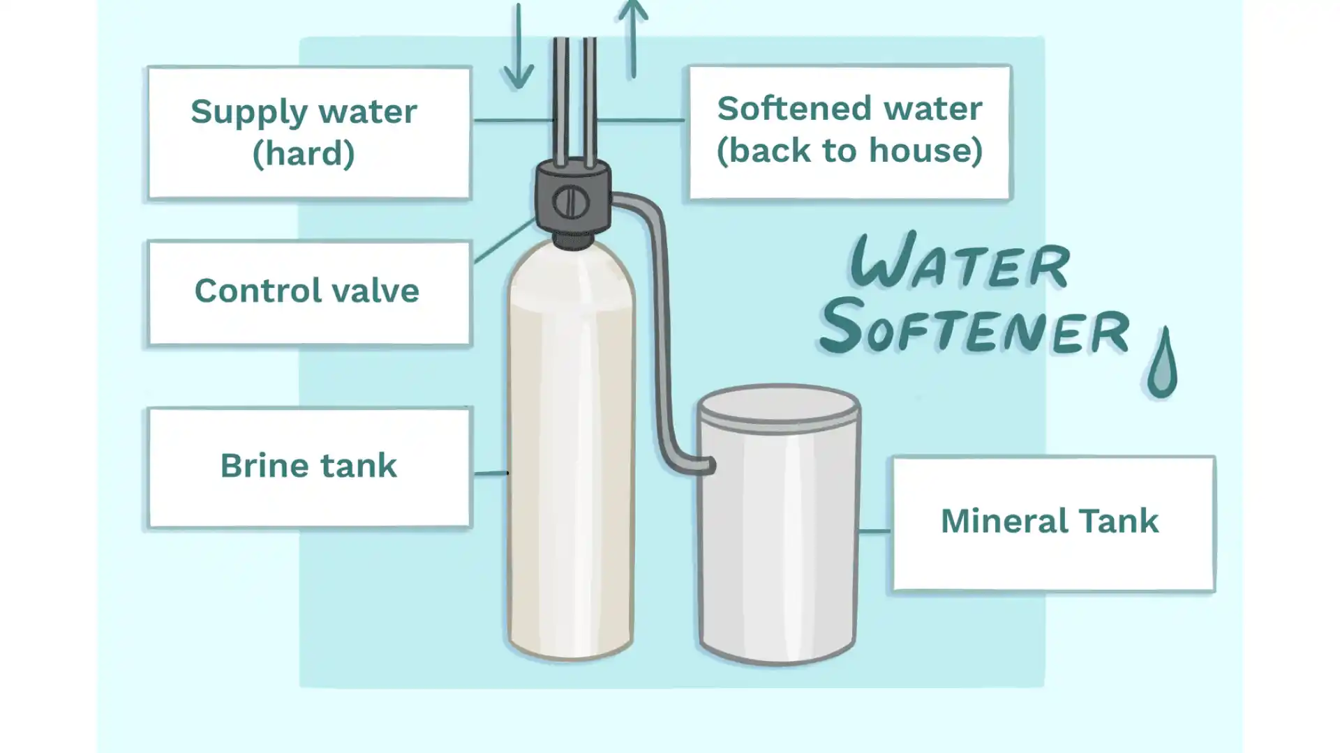 All About Water Softener