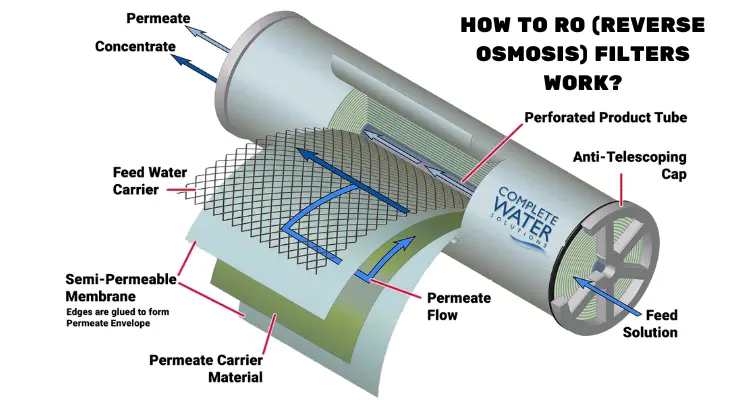 How to RO (Reverse Osmosis) Filters Work