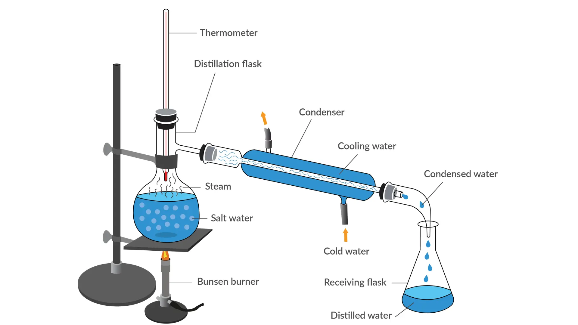 Distillation For Removing Fluoride